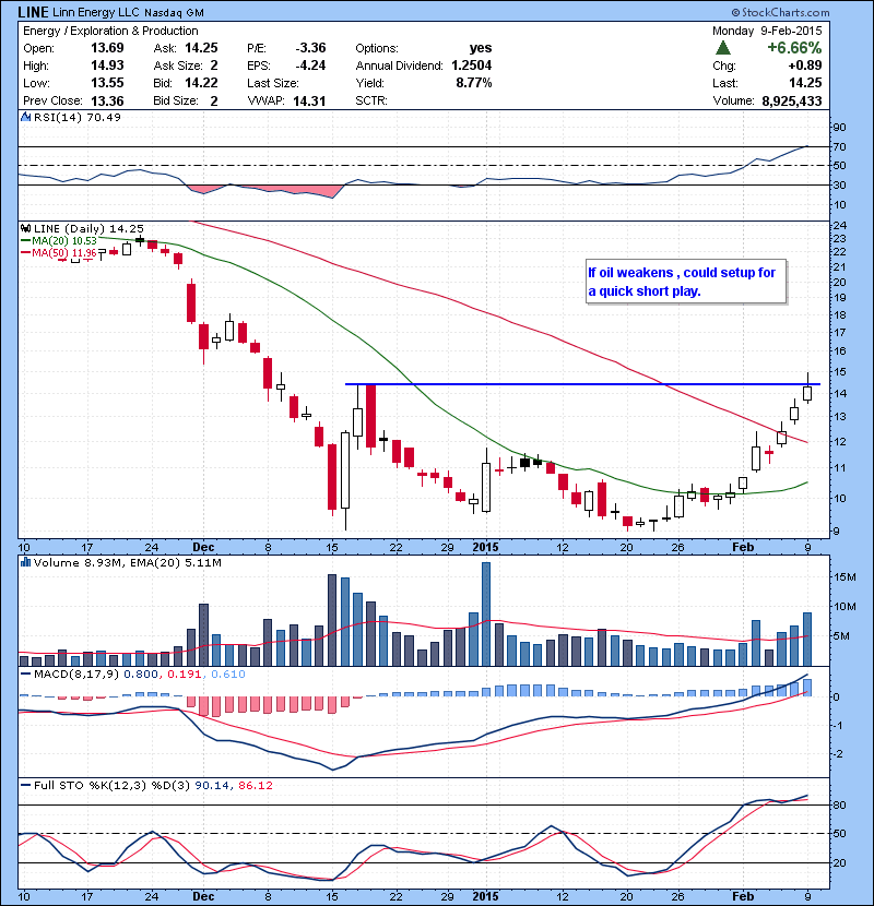 LINE If oil weakens , could setup for a quick short play.