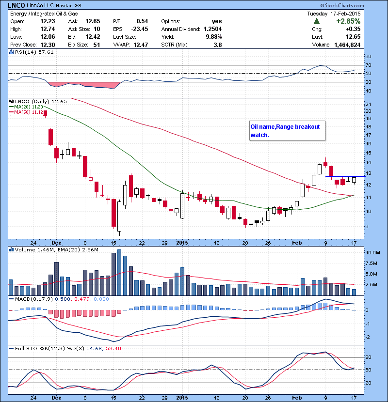 LNCO Oil name,Range breakout watch.
