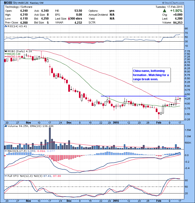 MOBI China name, bottoming formation . Watching for a range break soon.