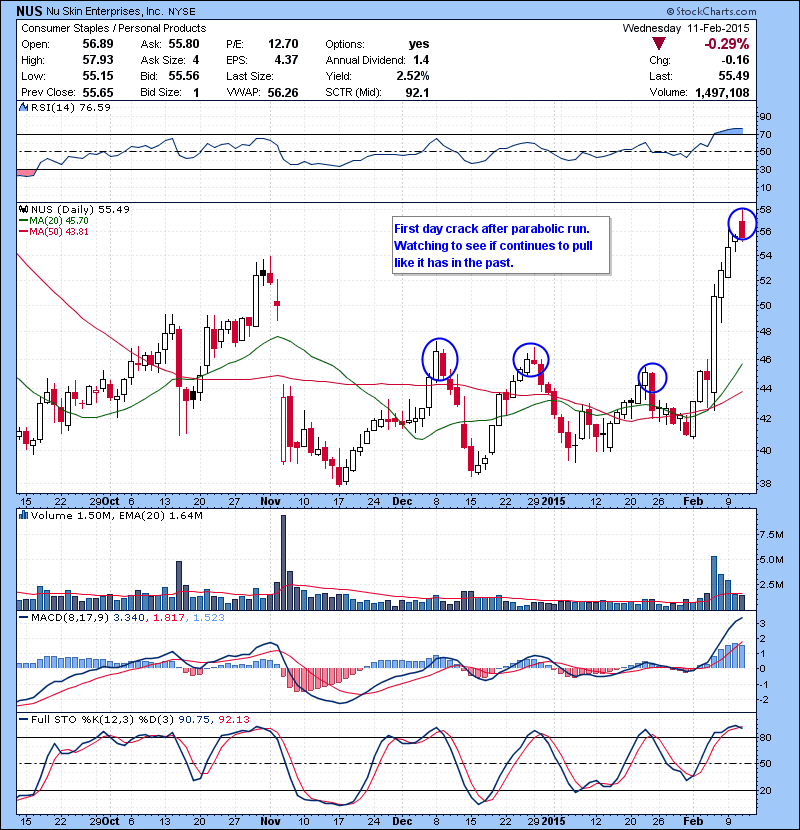 NUS First day crack after parabolic run. Watching to see if continues to pull like it has in the past.