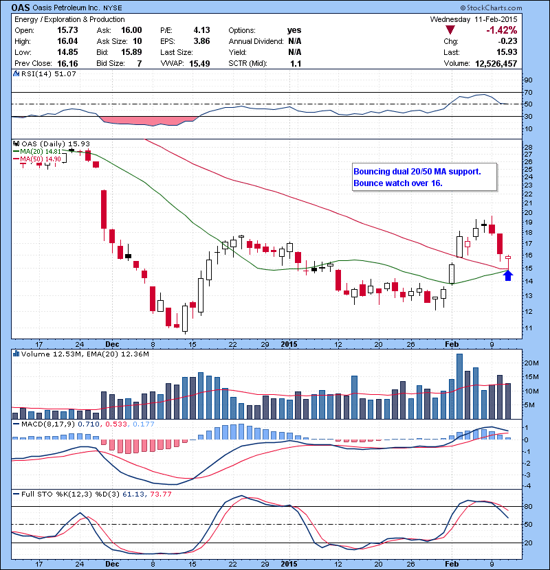 OAS Bouncing dual 20/50 MA support. Bounce watch over 16.
