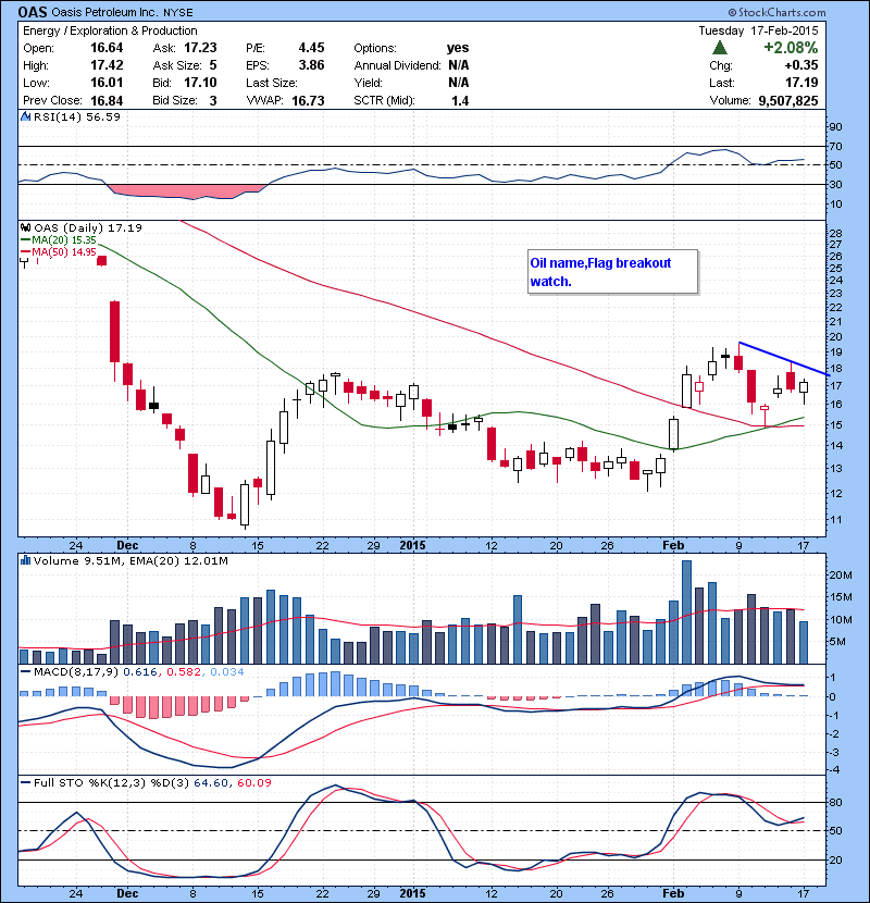 OAS Oil name,Flag breakout watch.