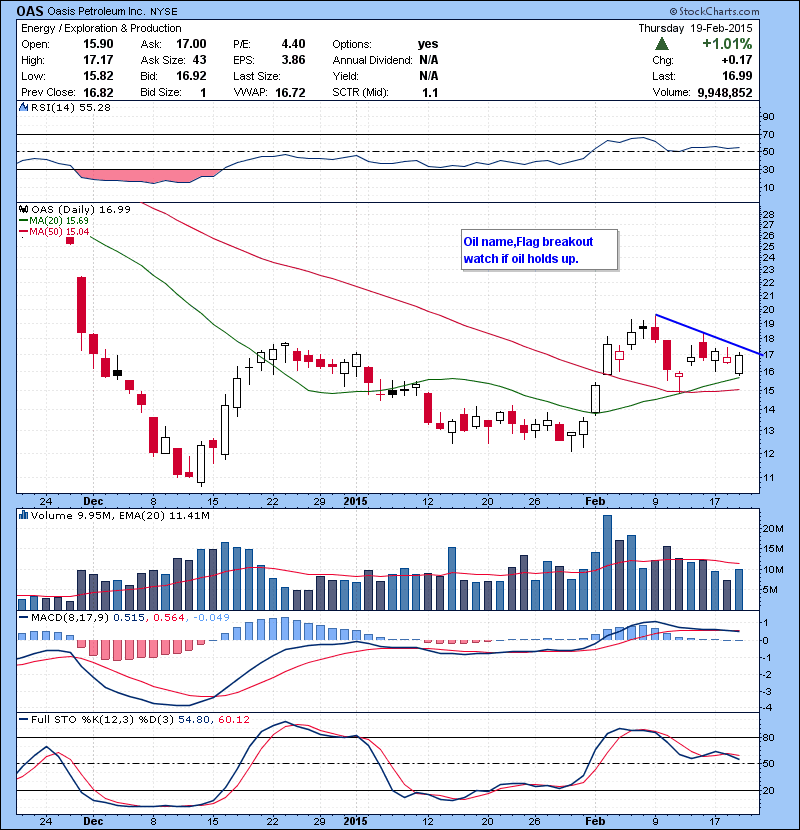 OAS Oil name,Flag breakout watch if oil holds up.