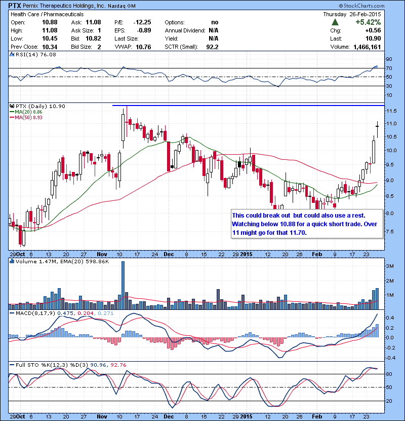 PTX This could break out but could also use a rest. Watching below 10.88 for a quick short trade. Over 11 might go for that 11.70.