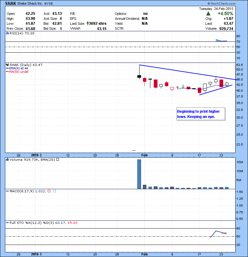 SHAK Beginning to print higher lows. Keeping an eye.