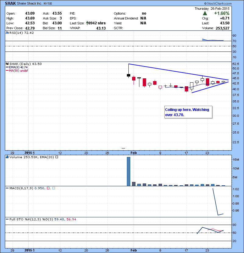 SHAK Coiling up here. Watching over 43.70.