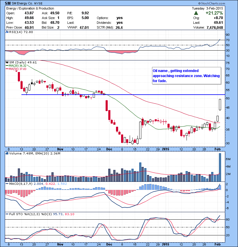 SM Oil name , getting extended approaching resistance zone. Watching for fade