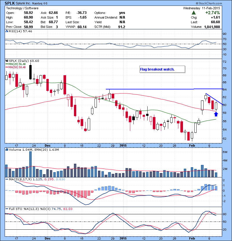 SPLK Flag breakout watch.
