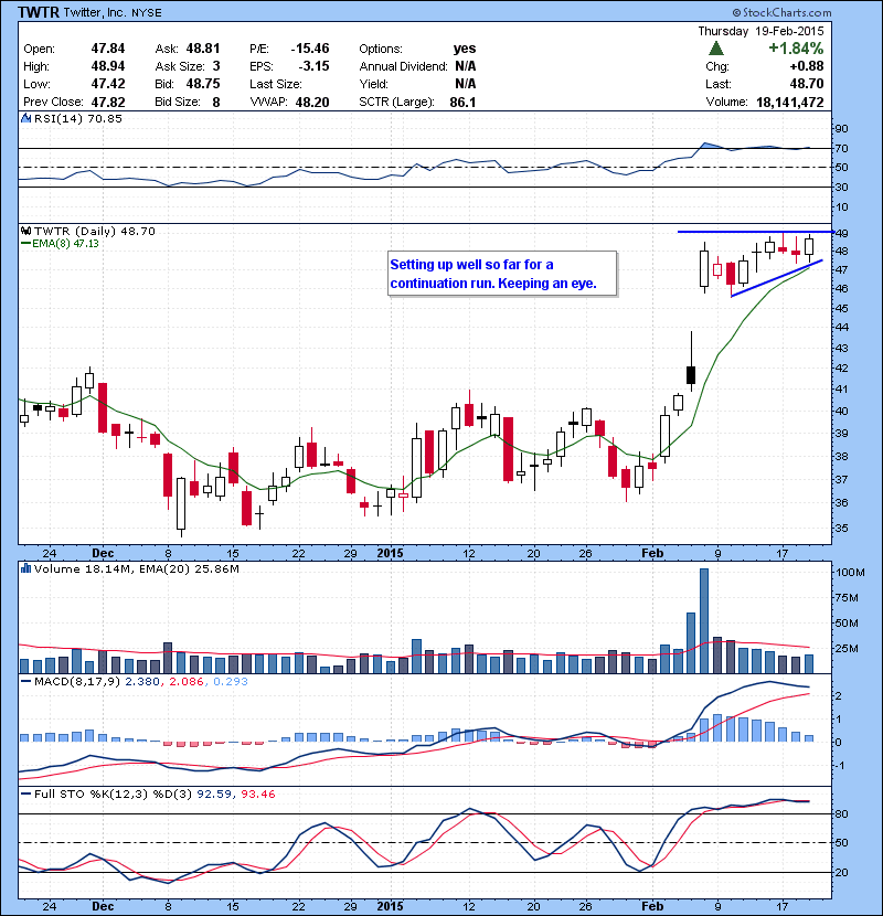 TWTR Setting up well so far for a continuation run. Keeping an eye.