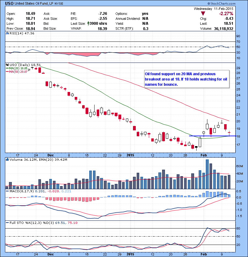 USO Oil found support on 20 MA and previous breakout area at 18. If 18 holds watching for oil names for bounce.