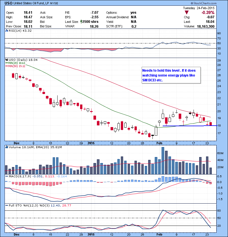 USO Needs to hold this level . If it does watching some energy plays like SM BCEI etc.