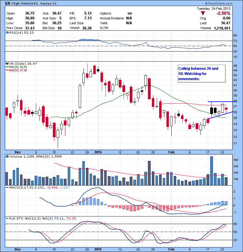 VA Coiling between 20 and 50. Watching for movements.
