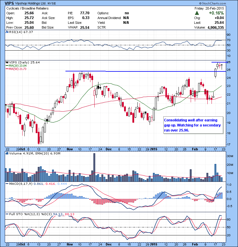VIPS Consolidating well after earning gap up. Watching for a secondary run over 25.96.