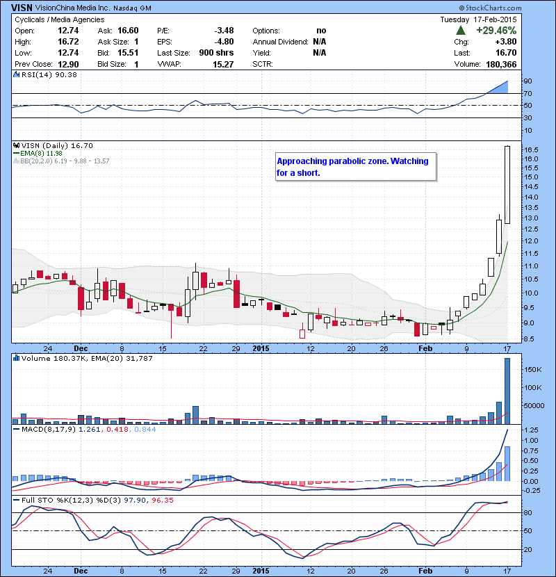 VISN Approaching parabolic zone. Watching for a short.