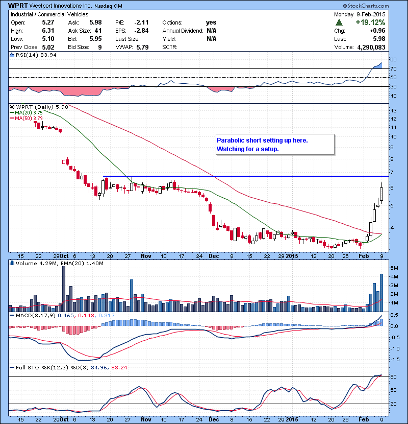 WPRT Parabolic short setting up here. Watching for a setup.