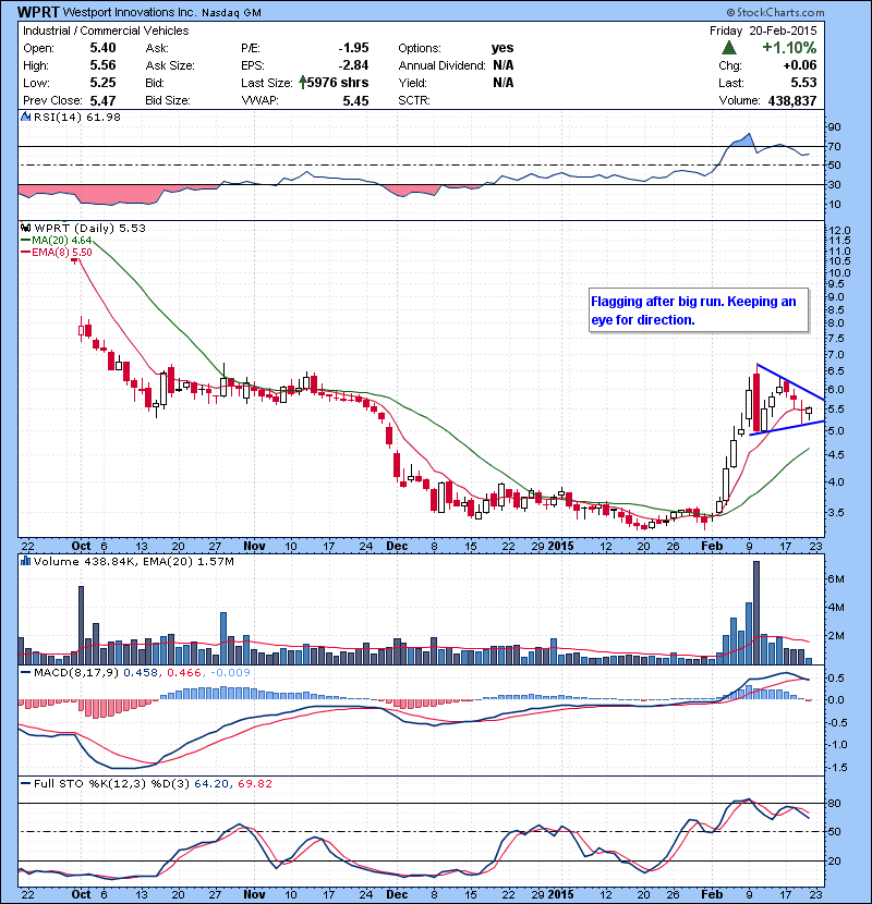 WPRT Flagging after big run. Keeping an eye for direction.