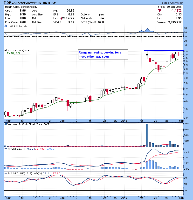 ZIOP Range narrowing. Looking for a move either way soon.