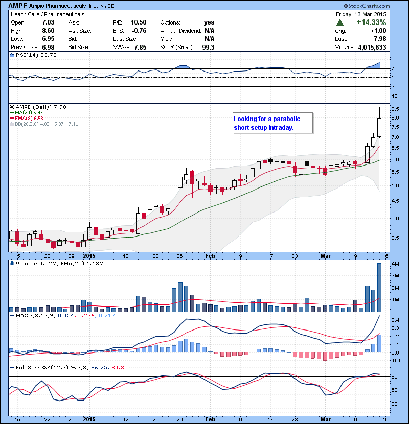 AMPE Looking for a parabolic short setup intraday.