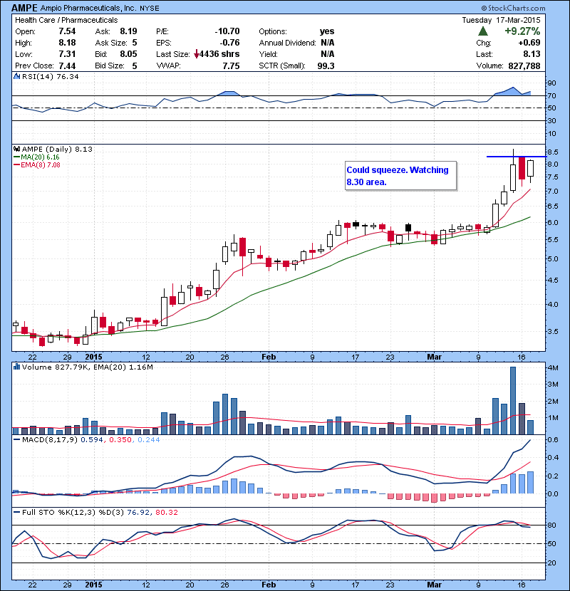 AMPE Could squeeze. Watching 8.30 area.