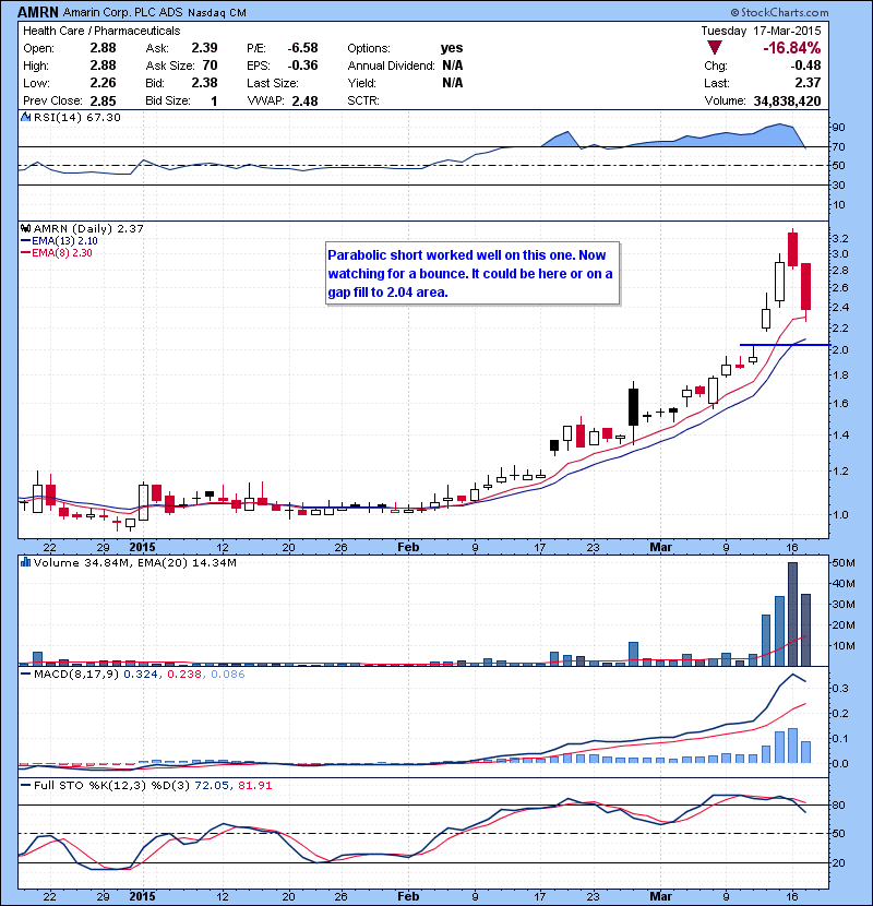 AMRN Parabolic short worked well on this one. Now watching for a bounce. It could be here or on a gap fill to 2.04 area.