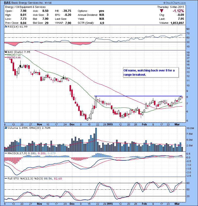 BAS Oil name, watching back over 8 for a range breakout.