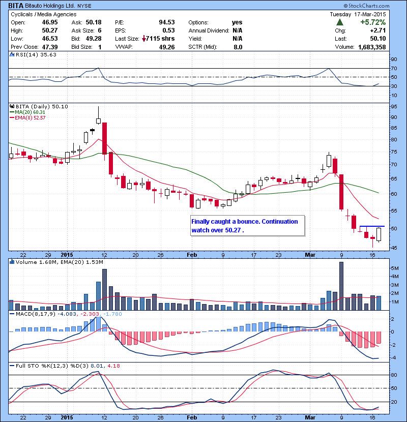 BITA Finally caught a bounce. Continuation watch over 50.27 .