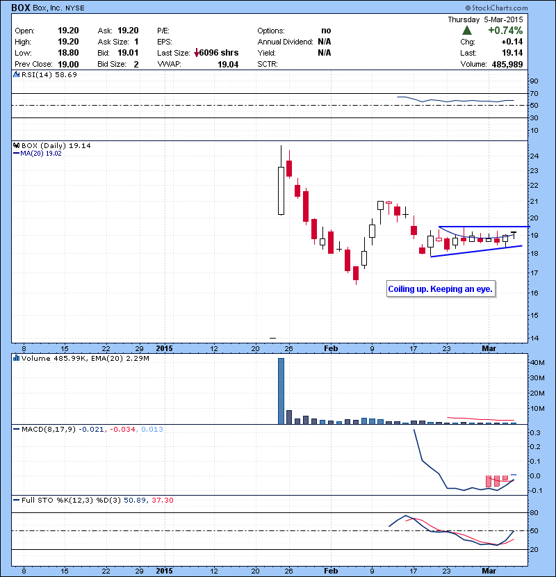 BOX Coiling up. Keeping an eye.