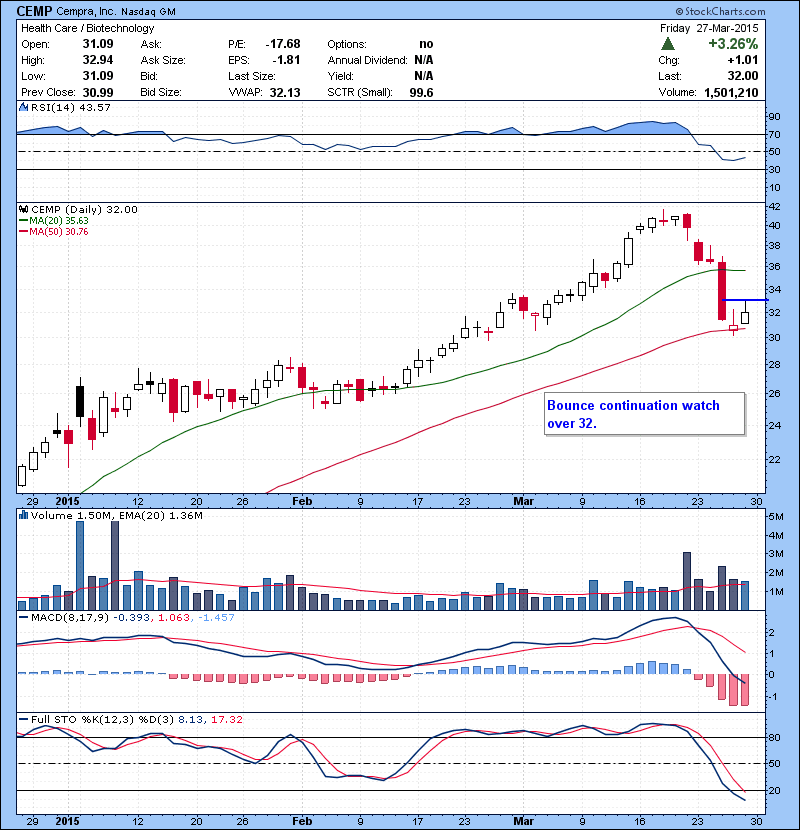 CEMP Bounce continuation watch over 32.