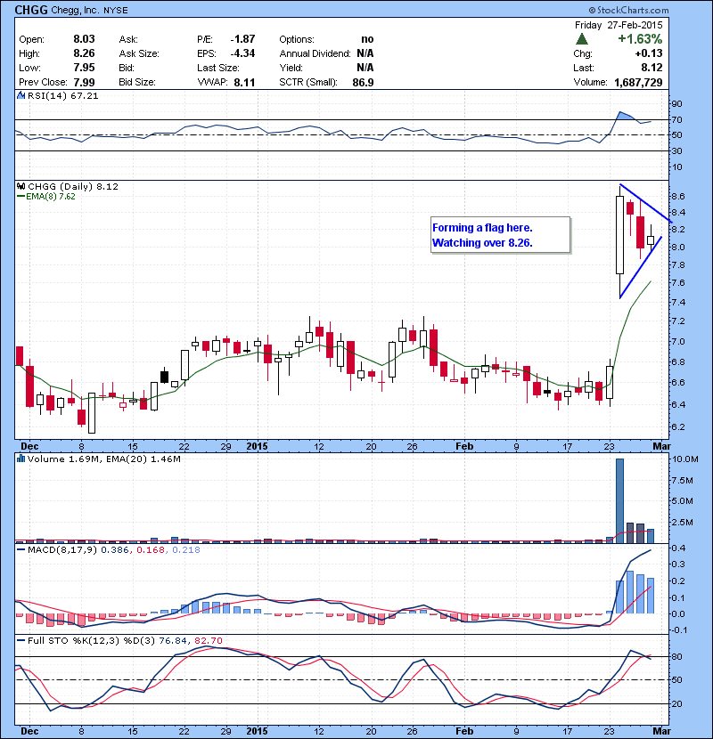 CHGG Forming a flag here. Watching over 8.26.