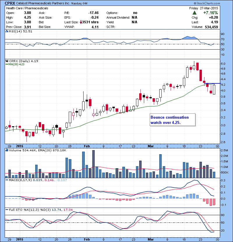 CPRX Bounce continuation watch over 4.25.