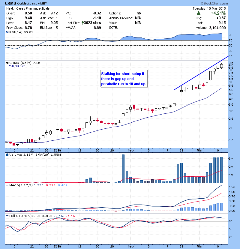 CRMD Stalking for short setup if there is gap up and parabolic run to 10 and up.