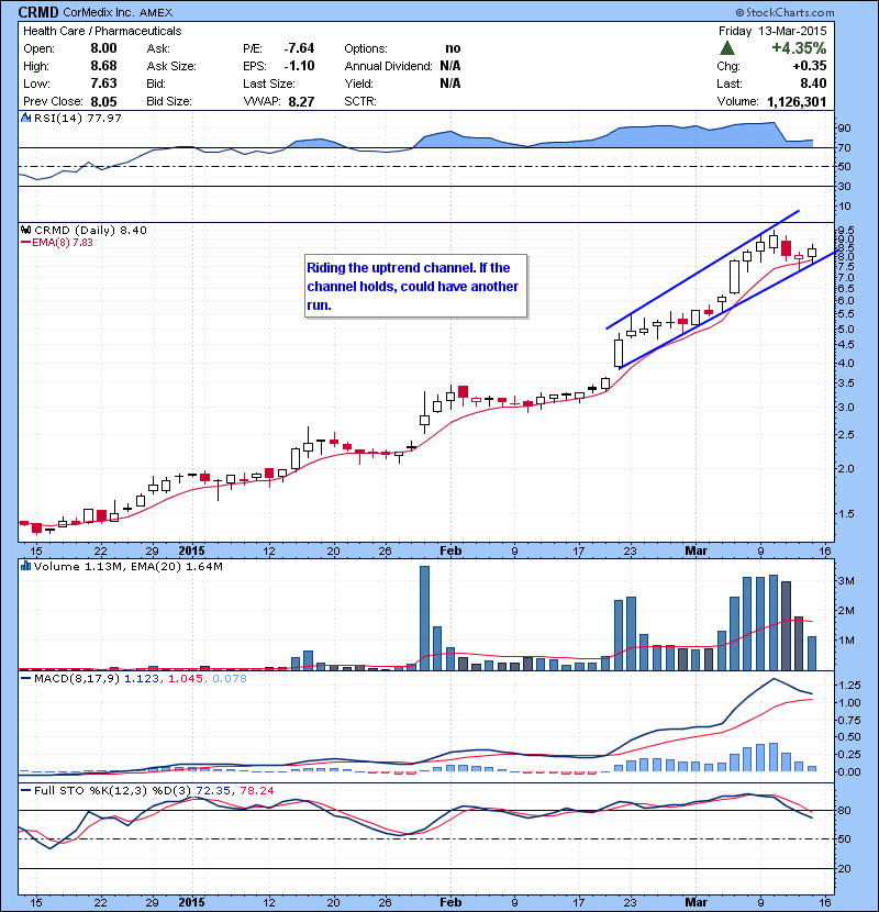 CRMD Riding the uptrend channel. If the channel holds, could have another run.