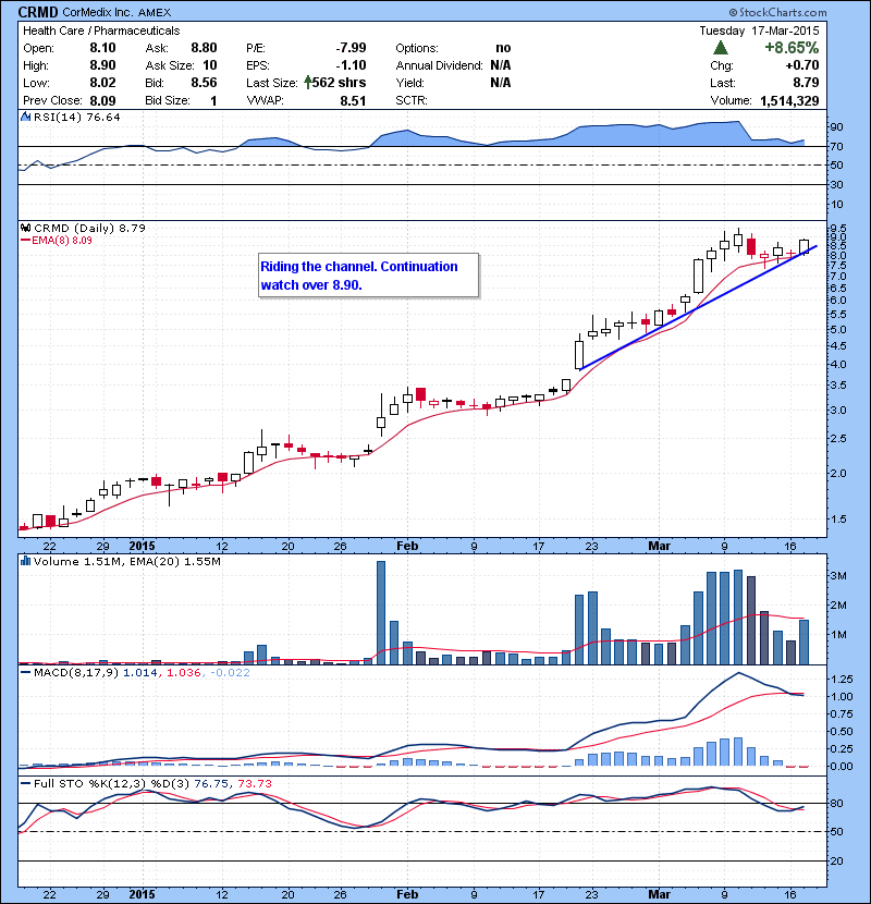CRMD Riding the channel. Continuation watch over 8.90.