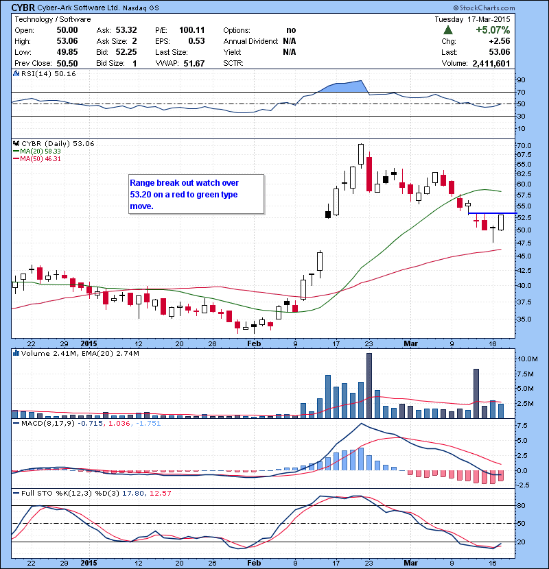 CYBR Range break out watch over 53.20 on a red to green type move.