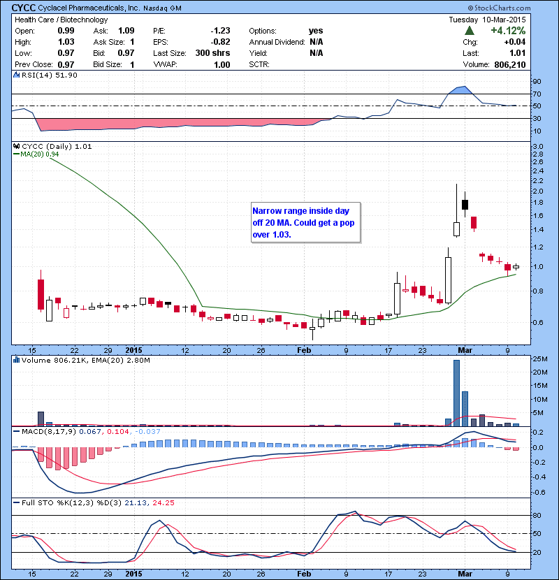 CYCC Narrow range inside day off 20 MA. Could get a pop over 1.03.