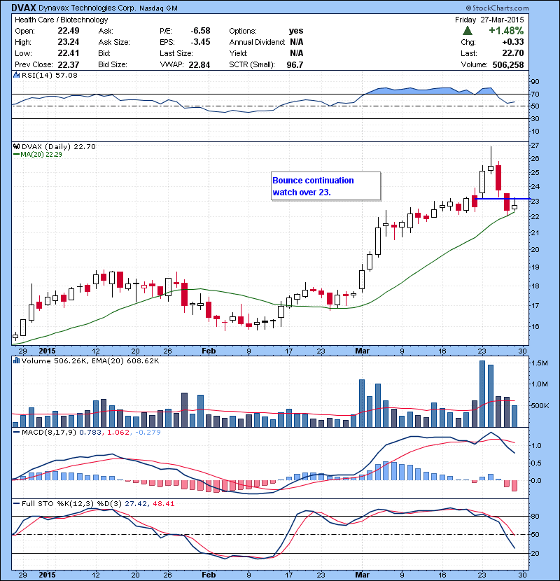 DVAX Bounce continuation watch over 23.