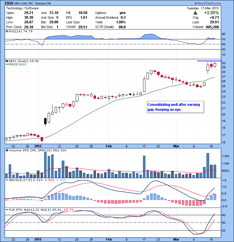 EBIX Consolidating well after earning gap. Keeping an eye.