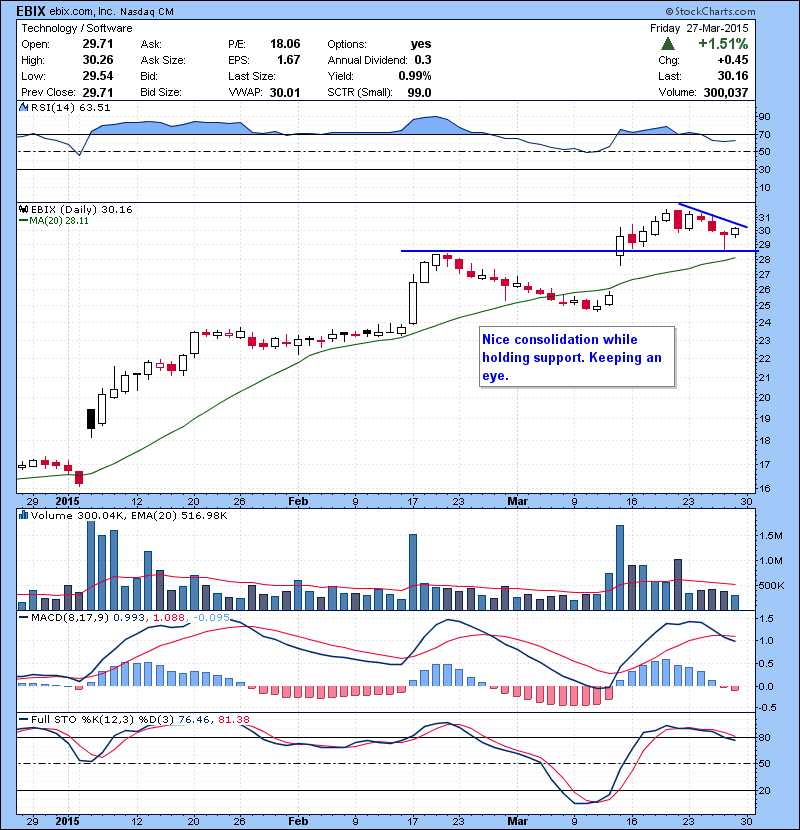 EBIX Nice consolidation while holding support. Keeping an eye.