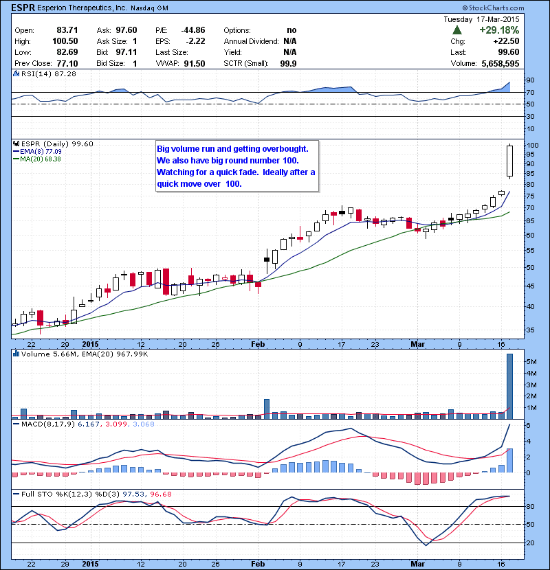 ESPR Big volume run and getting overbought. We also have big round number 100. Watching for a quick fade. Ideally after a quick move over 100.