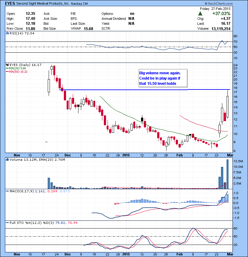 EYES Big volume move again. Could be in play again if that 15.50 level holds.