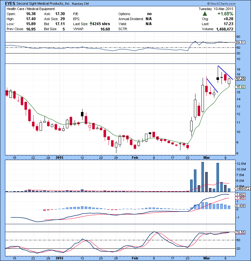 EYES 8 ema and trend line bounce , Could be setting up for a scalp over 17.40.