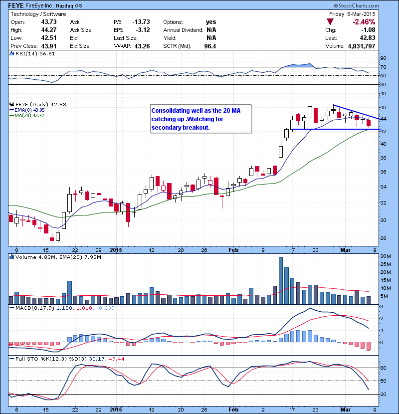 FEYE Consolidating well as the 20 MA catching up .Watching for secondary breakout.