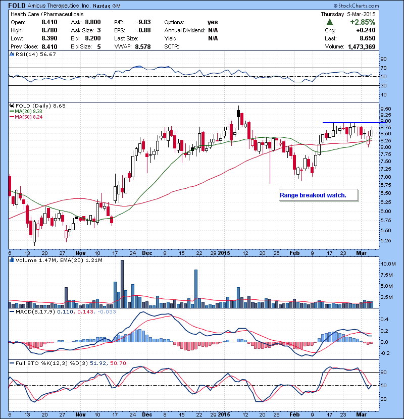 FOLD Range breakout watch.