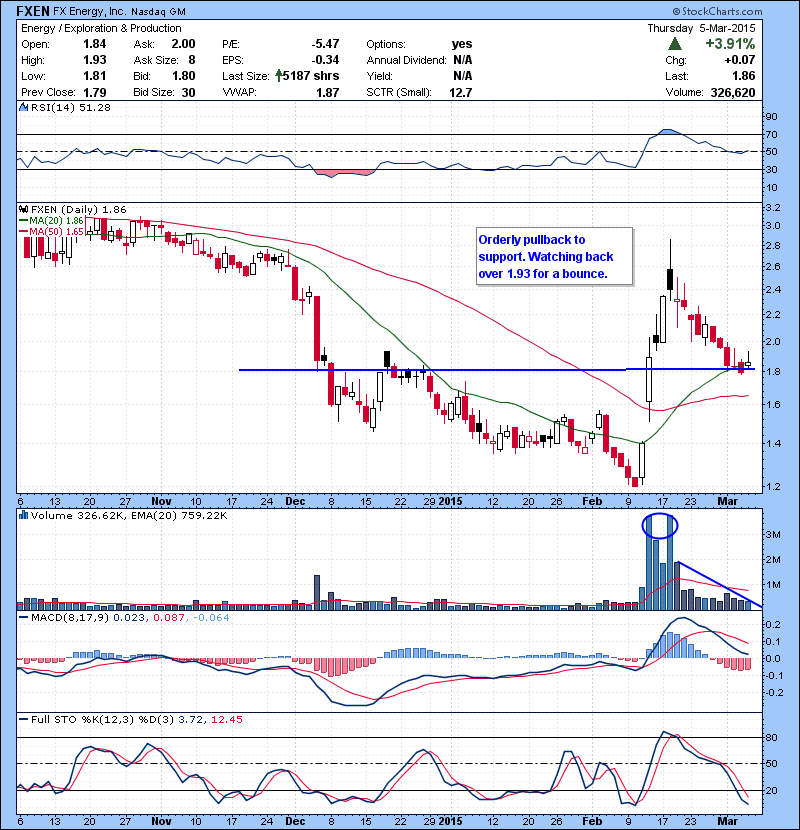 FXEN Orderly pullback to support. Watching back over 1.93 for a bounce.