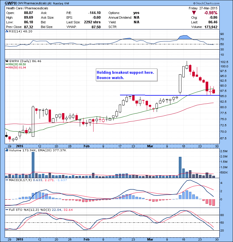 GWPH Holding breakout support here. Bounce watch.