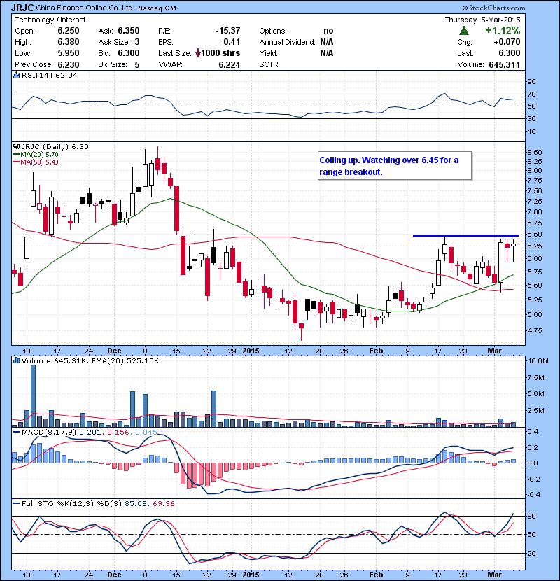 JRJC Coiling up. Watching over 6.45 for a range breakout.