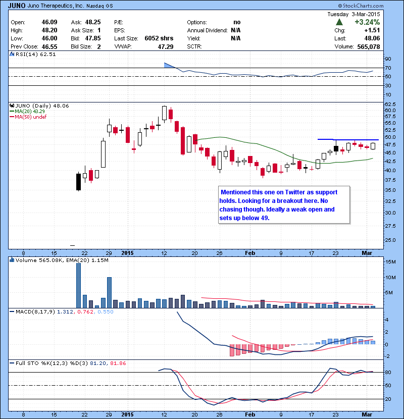 JUNO Mentioned this one on Twitter as support holds. Looking for a breakout here. No chasing though. Ideally a weak open and sets up below 49.