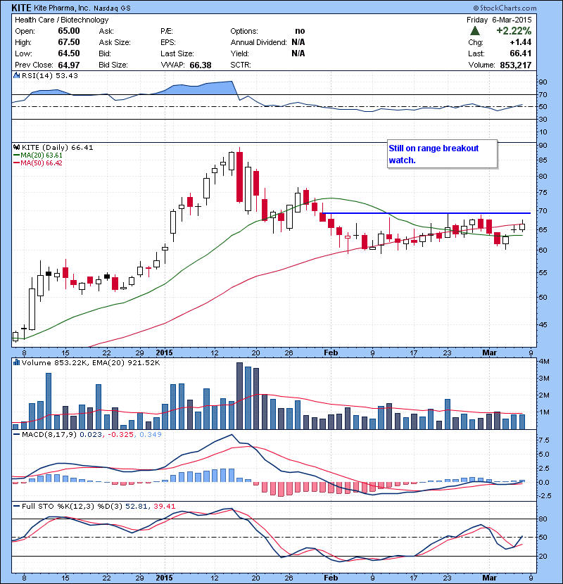 KITE Still on range breakout watch.