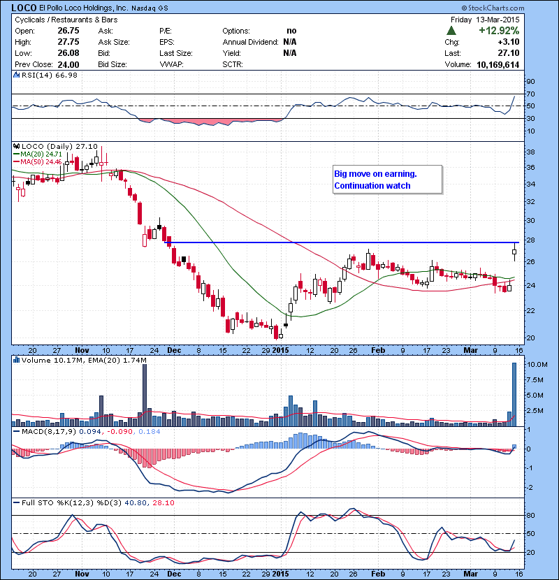 LOCO Big move on earning. Continuation watch.