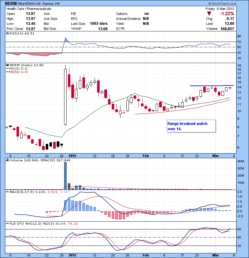 NDRM Range breakout watch over 14.